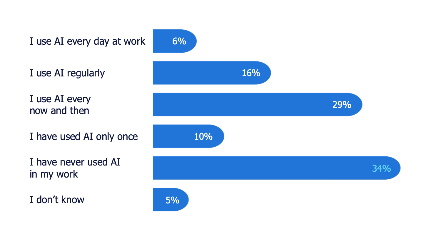 One in three Malaysian have never used AI at work: Randstad